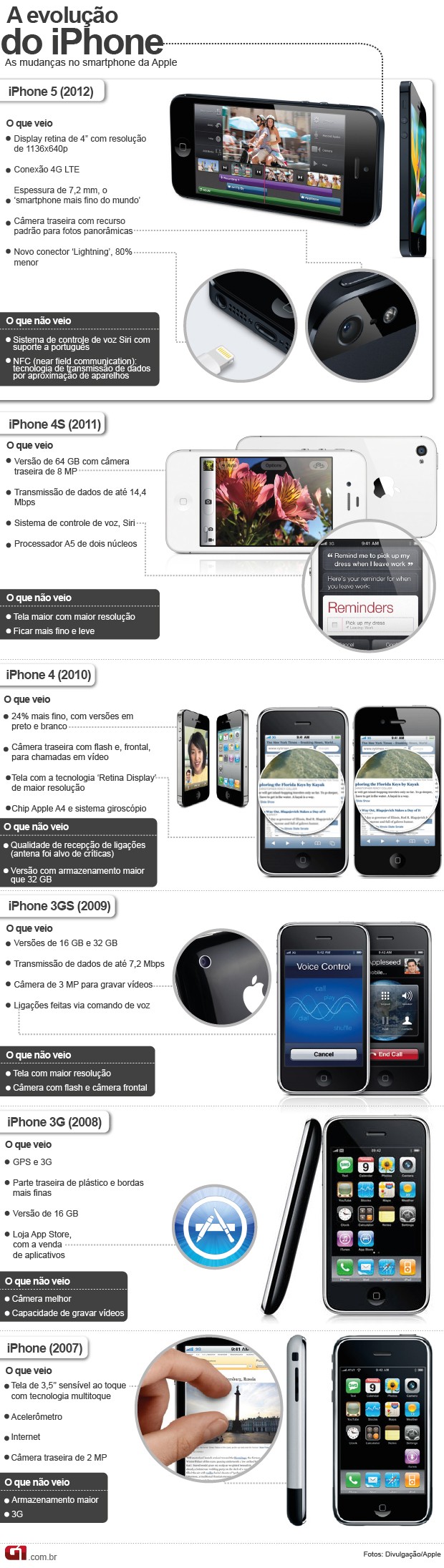 A Evolução do iPhone